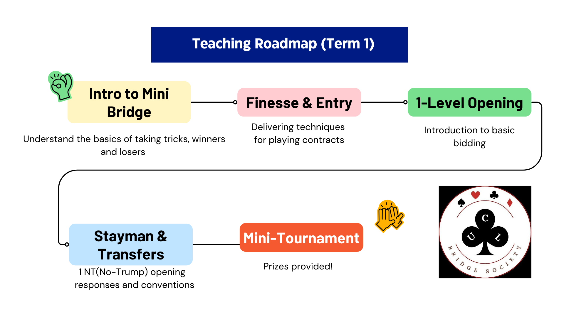 Teaching roadmap term 1