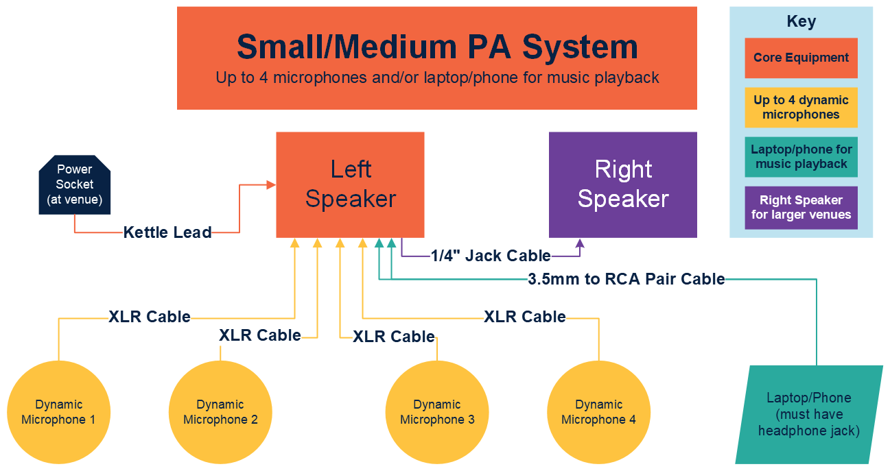 A diagram of the connections required to set up a small PA system.